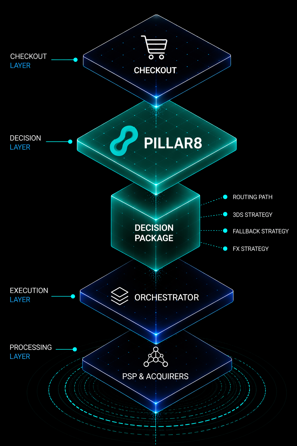 Pillar8 decision layer architecture